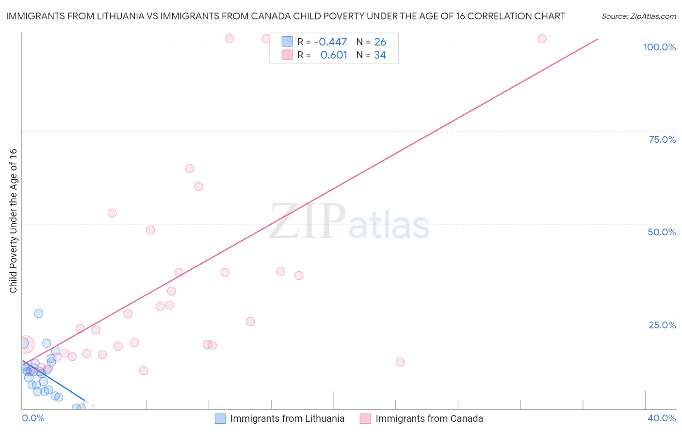 Immigrants from Lithuania vs Immigrants from Canada Child Poverty Under the Age of 16