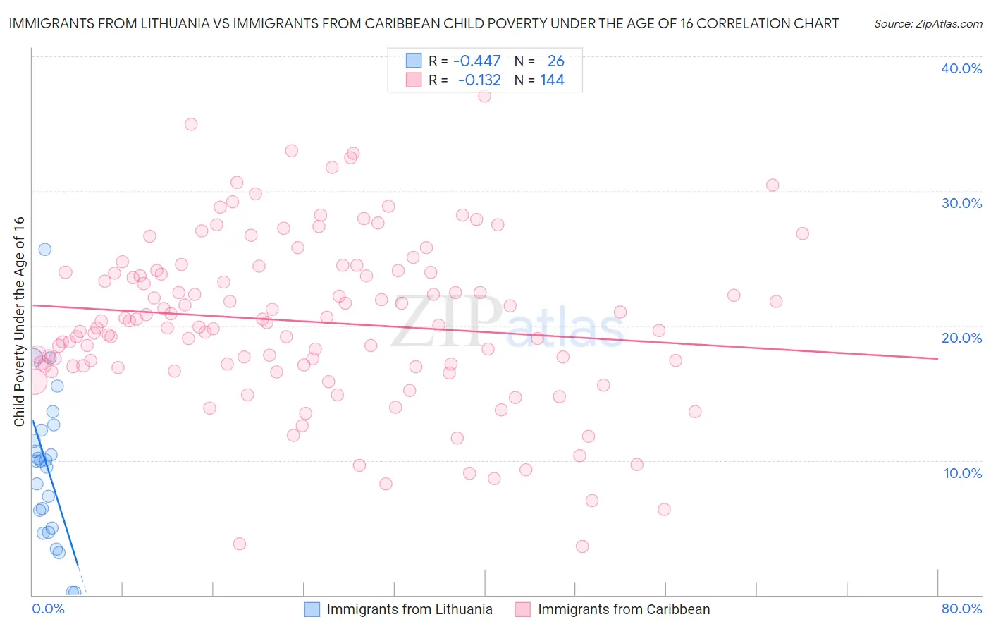 Immigrants from Lithuania vs Immigrants from Caribbean Child Poverty Under the Age of 16