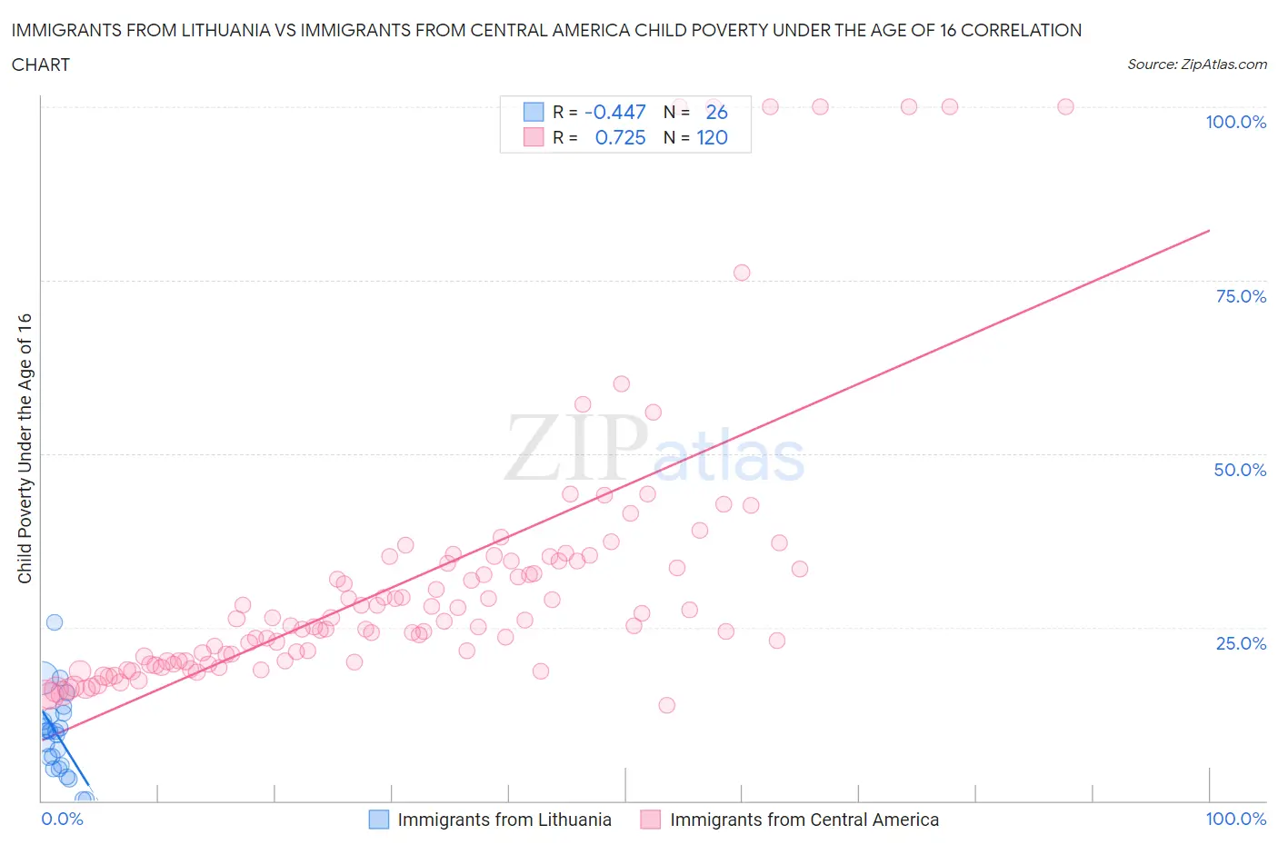 Immigrants from Lithuania vs Immigrants from Central America Child Poverty Under the Age of 16