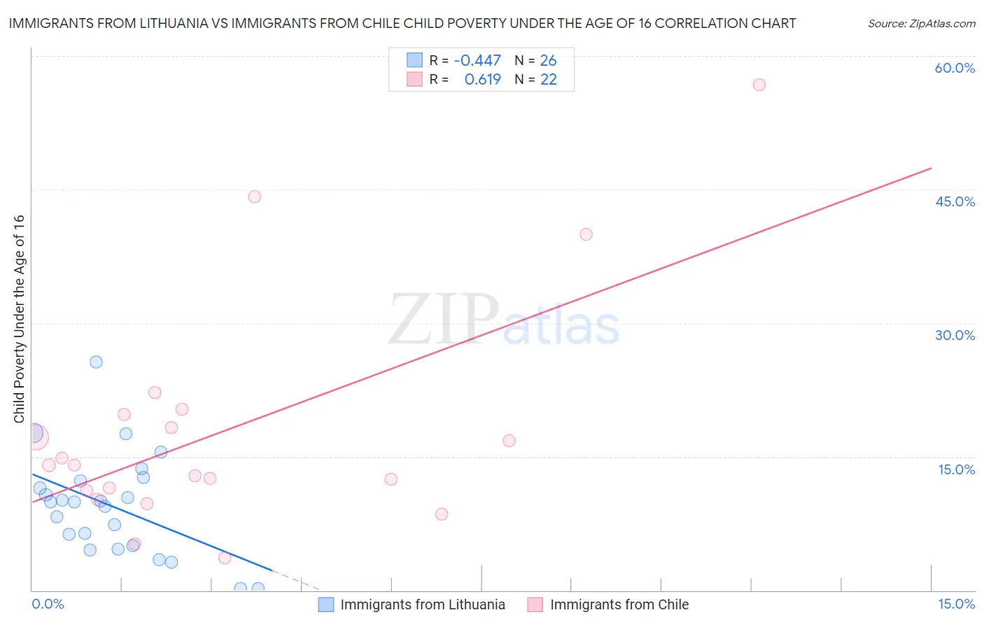 Immigrants from Lithuania vs Immigrants from Chile Child Poverty Under the Age of 16