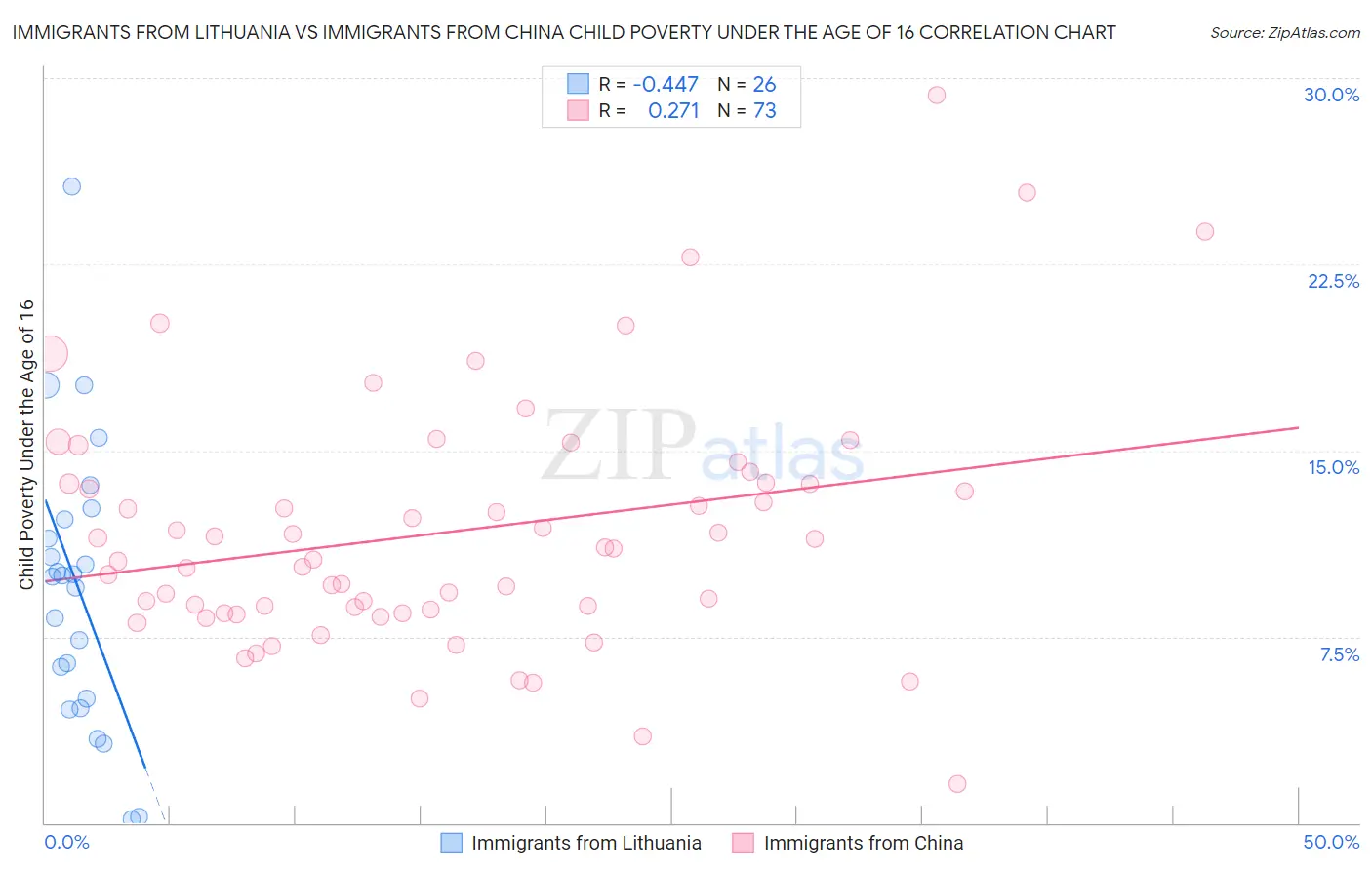 Immigrants from Lithuania vs Immigrants from China Child Poverty Under the Age of 16