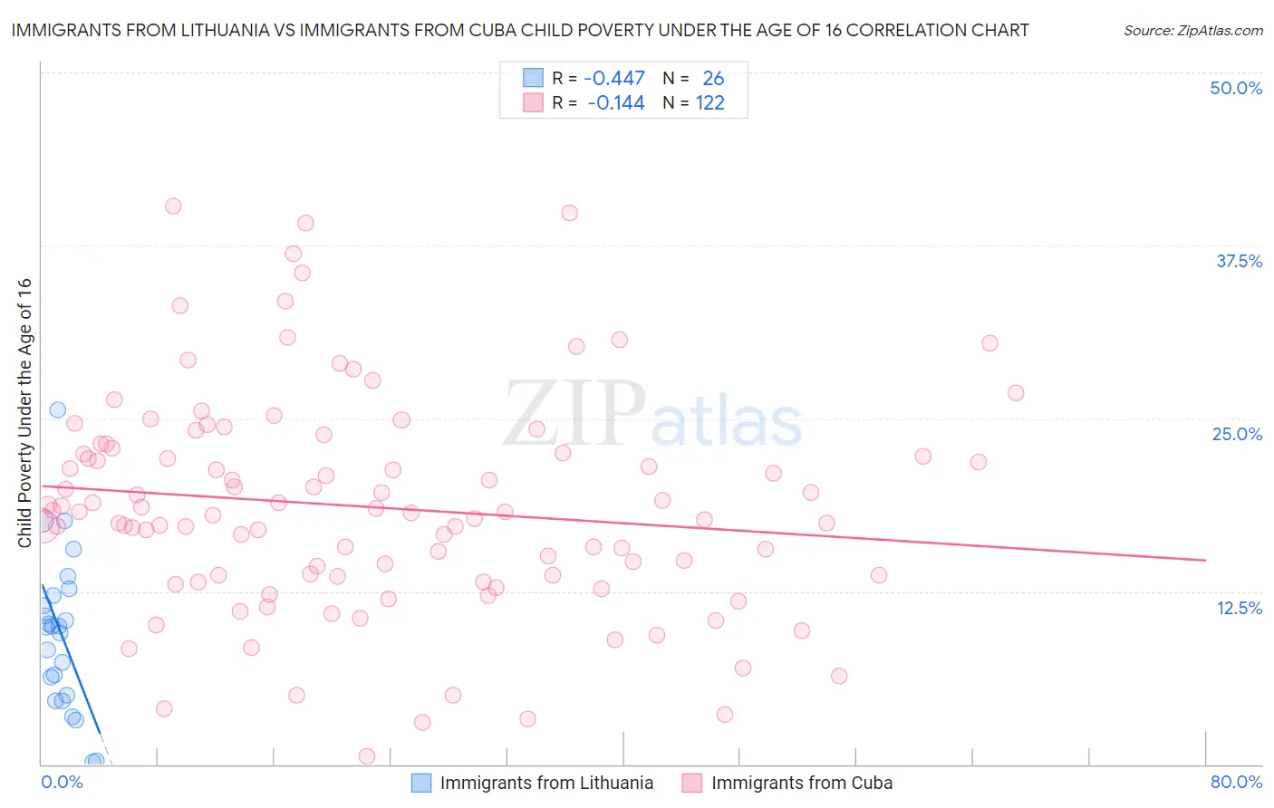 Immigrants from Lithuania vs Immigrants from Cuba Child Poverty Under the Age of 16