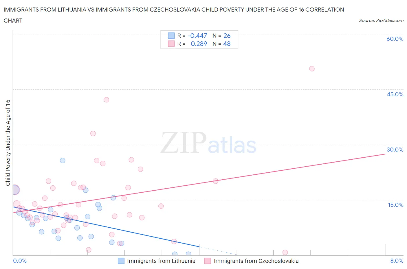 Immigrants from Lithuania vs Immigrants from Czechoslovakia Child Poverty Under the Age of 16