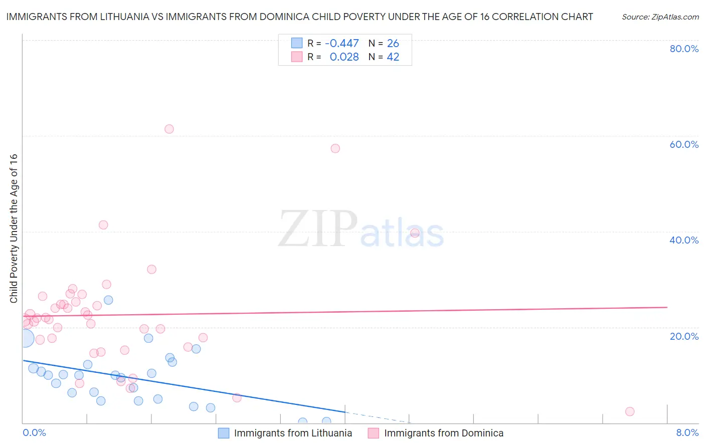 Immigrants from Lithuania vs Immigrants from Dominica Child Poverty Under the Age of 16