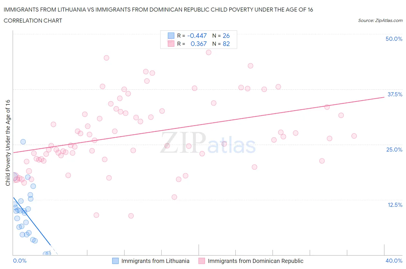 Immigrants from Lithuania vs Immigrants from Dominican Republic Child Poverty Under the Age of 16