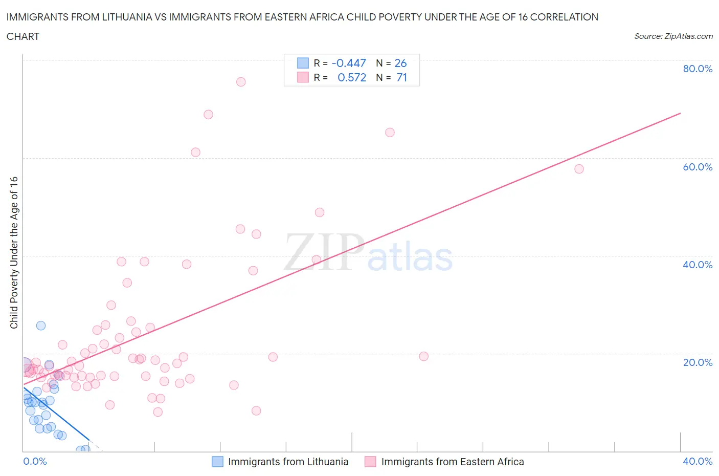 Immigrants from Lithuania vs Immigrants from Eastern Africa Child Poverty Under the Age of 16