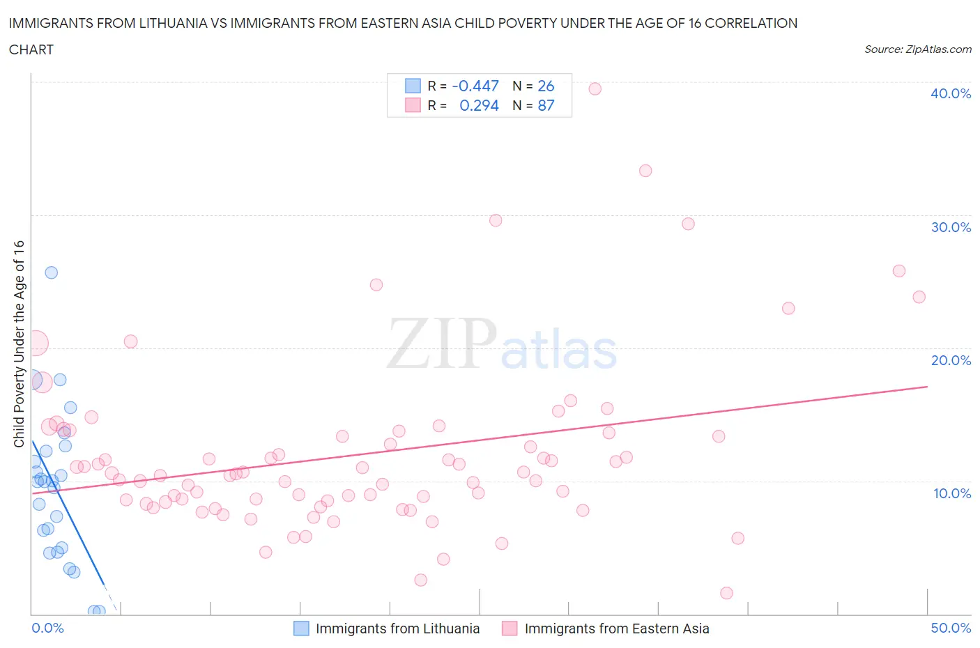 Immigrants from Lithuania vs Immigrants from Eastern Asia Child Poverty Under the Age of 16