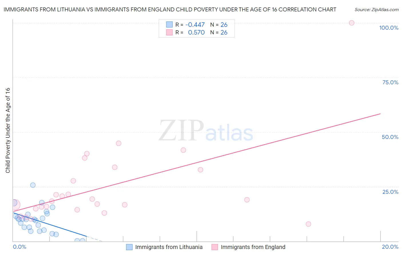 Immigrants from Lithuania vs Immigrants from England Child Poverty Under the Age of 16