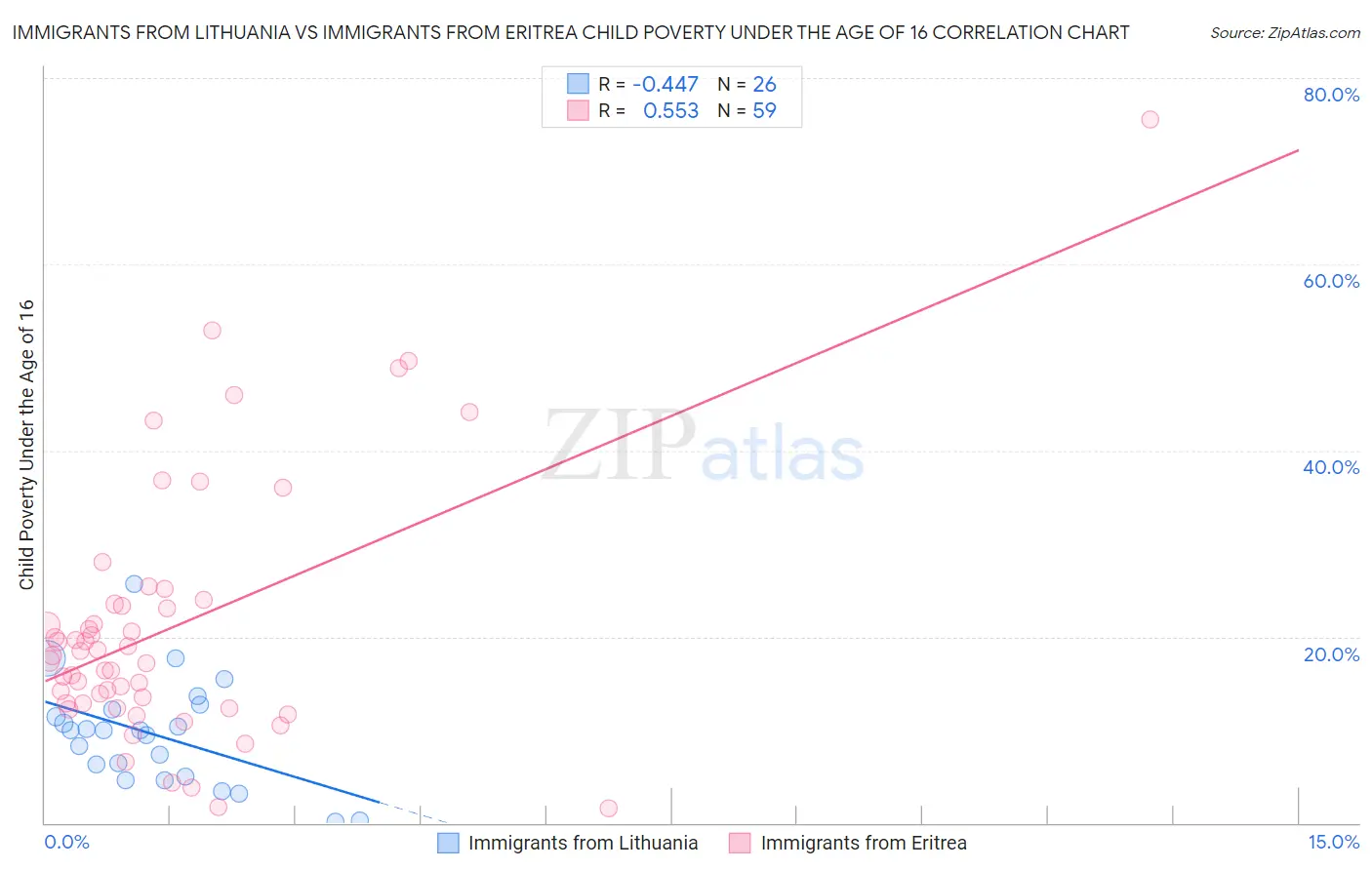 Immigrants from Lithuania vs Immigrants from Eritrea Child Poverty Under the Age of 16