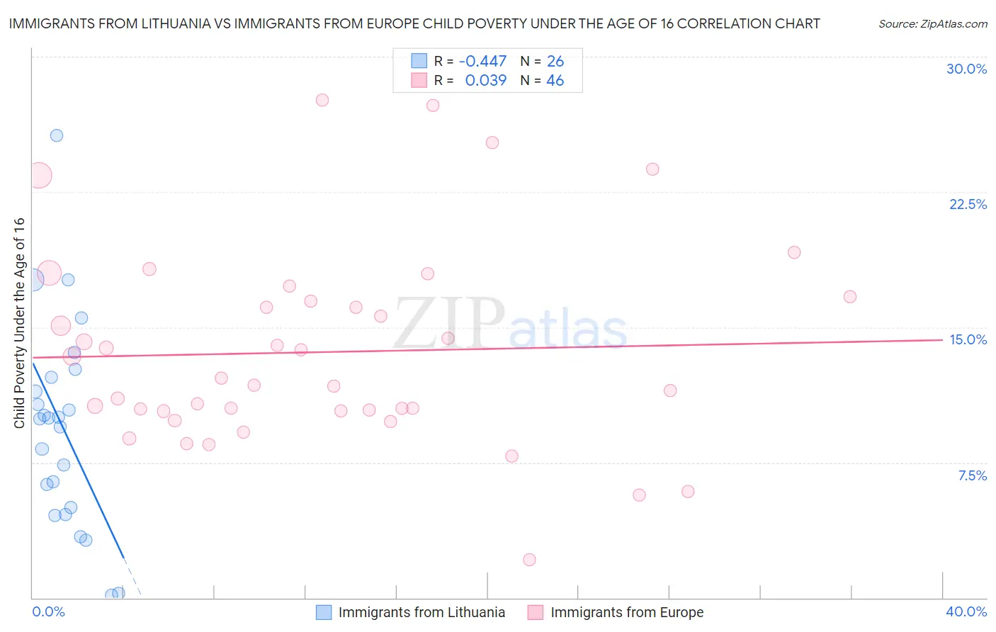 Immigrants from Lithuania vs Immigrants from Europe Child Poverty Under the Age of 16