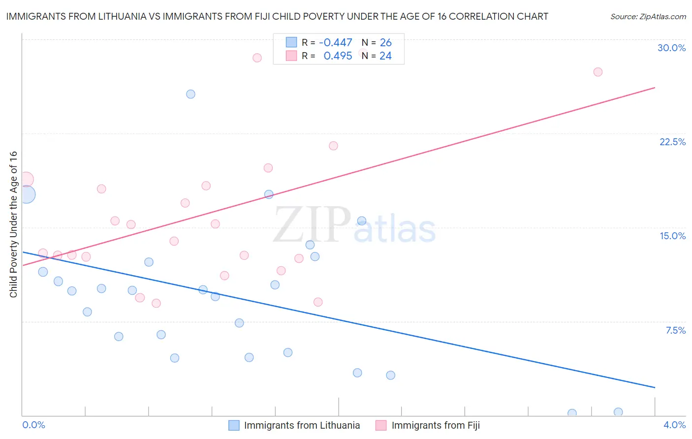 Immigrants from Lithuania vs Immigrants from Fiji Child Poverty Under the Age of 16