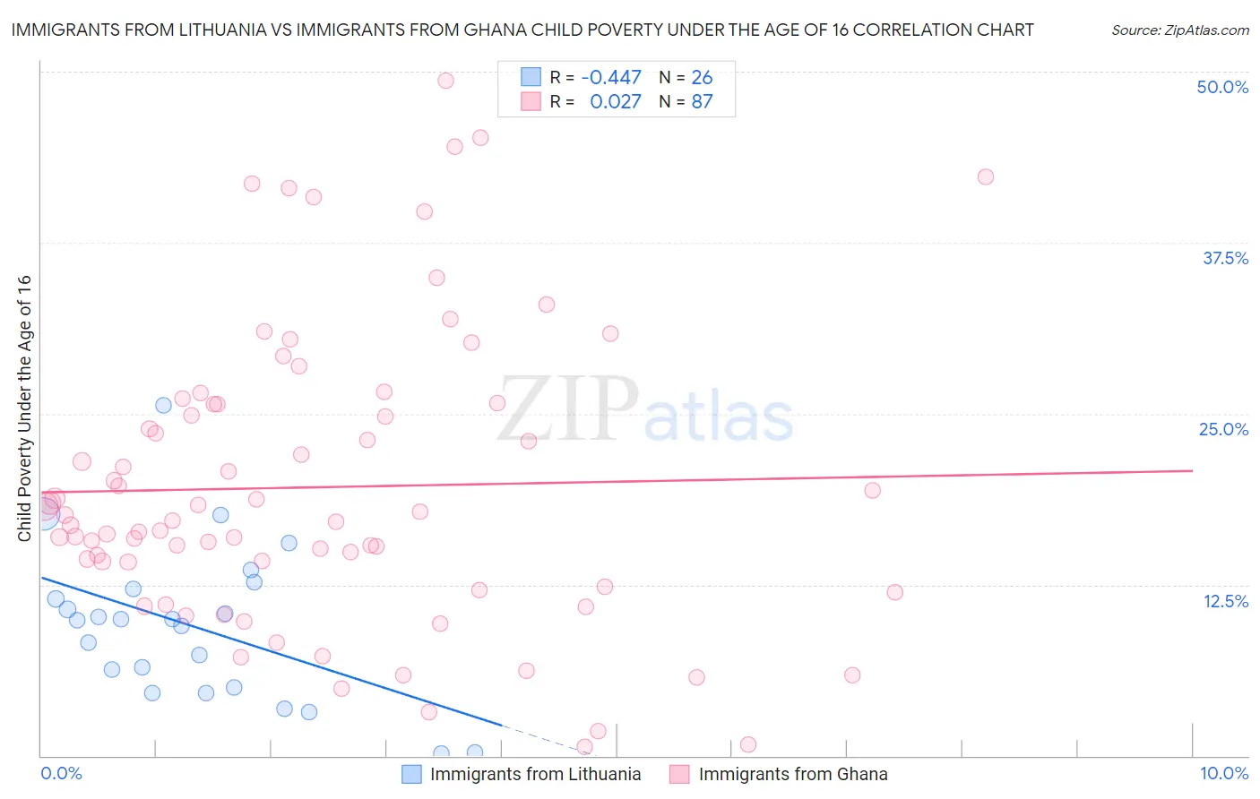 Immigrants from Lithuania vs Immigrants from Ghana Child Poverty Under the Age of 16