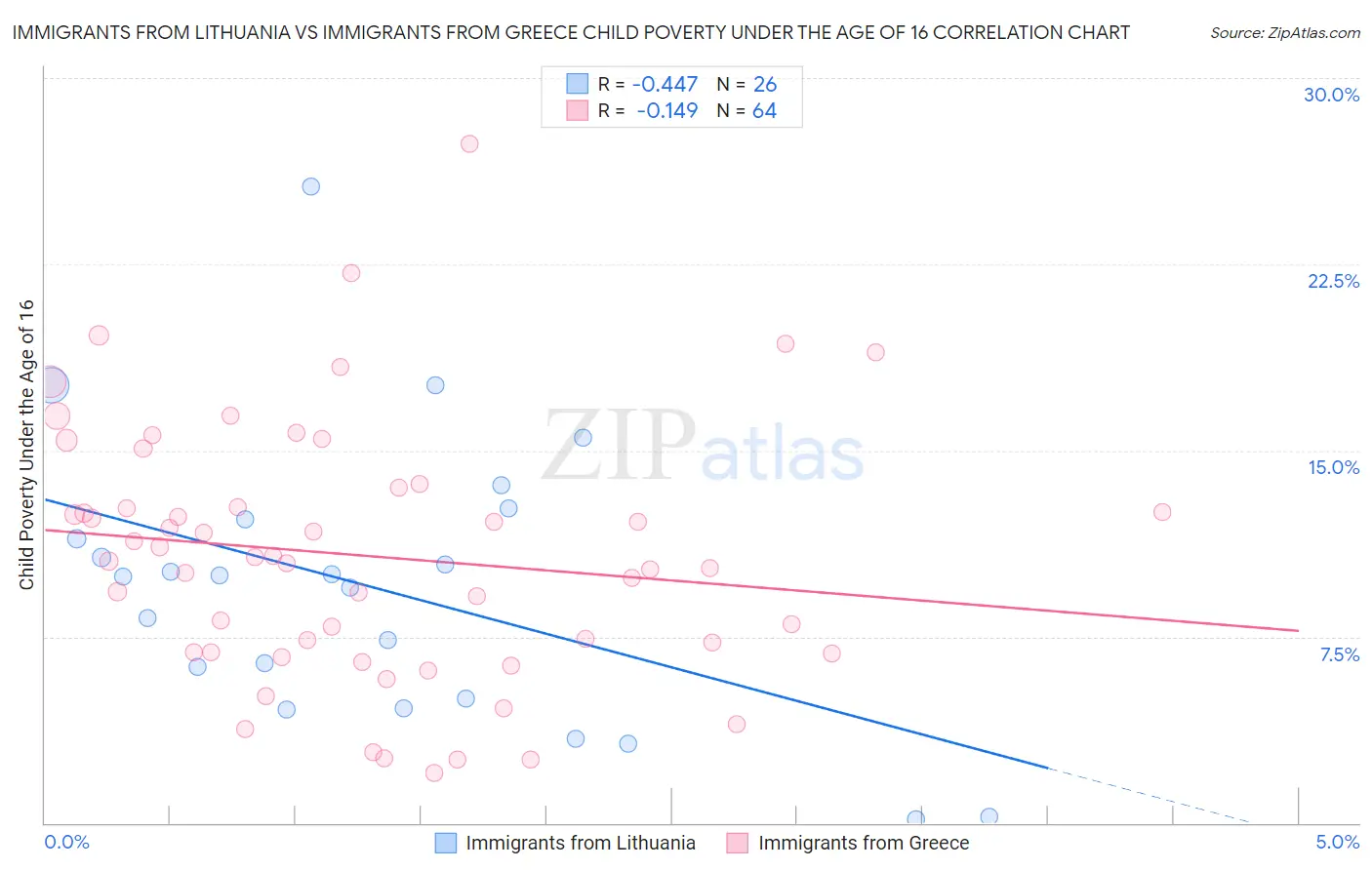 Immigrants from Lithuania vs Immigrants from Greece Child Poverty Under the Age of 16
