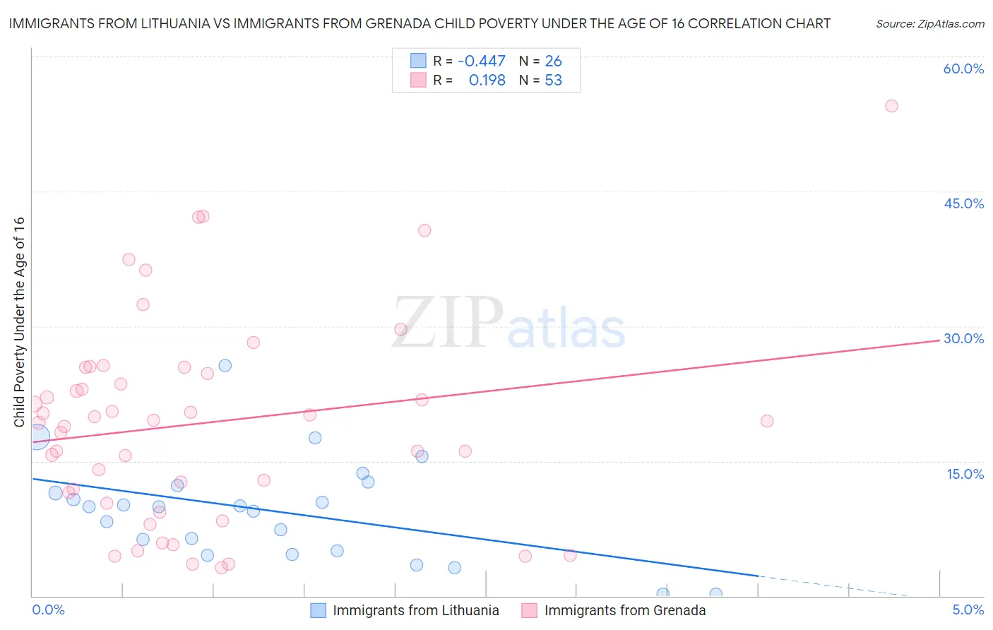 Immigrants from Lithuania vs Immigrants from Grenada Child Poverty Under the Age of 16