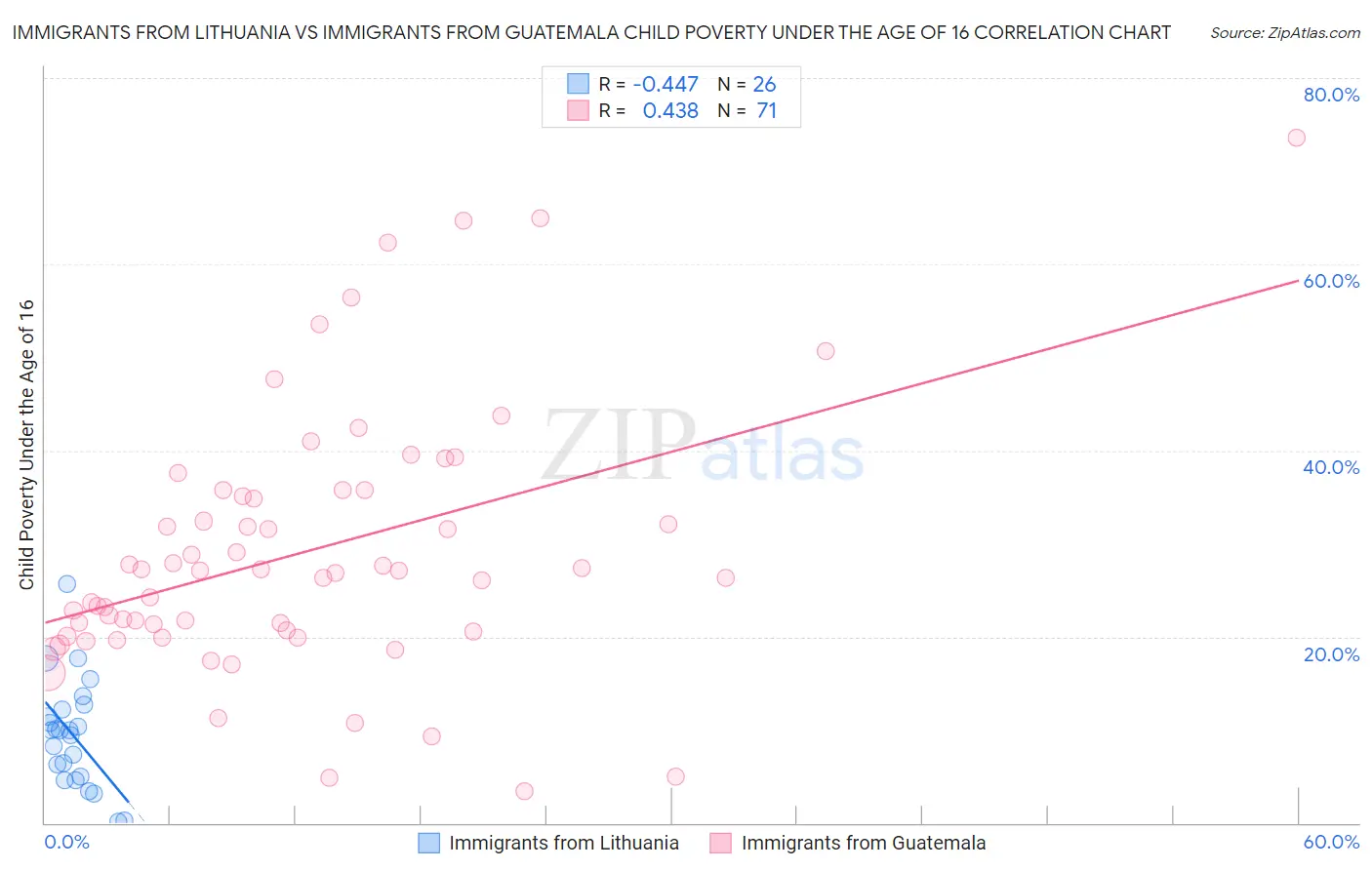 Immigrants from Lithuania vs Immigrants from Guatemala Child Poverty Under the Age of 16