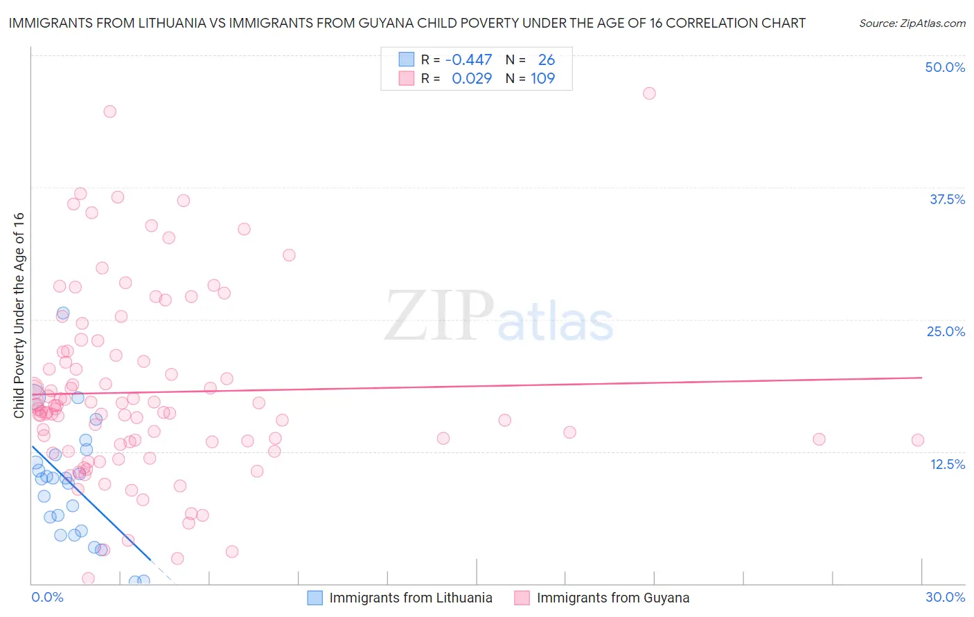 Immigrants from Lithuania vs Immigrants from Guyana Child Poverty Under the Age of 16