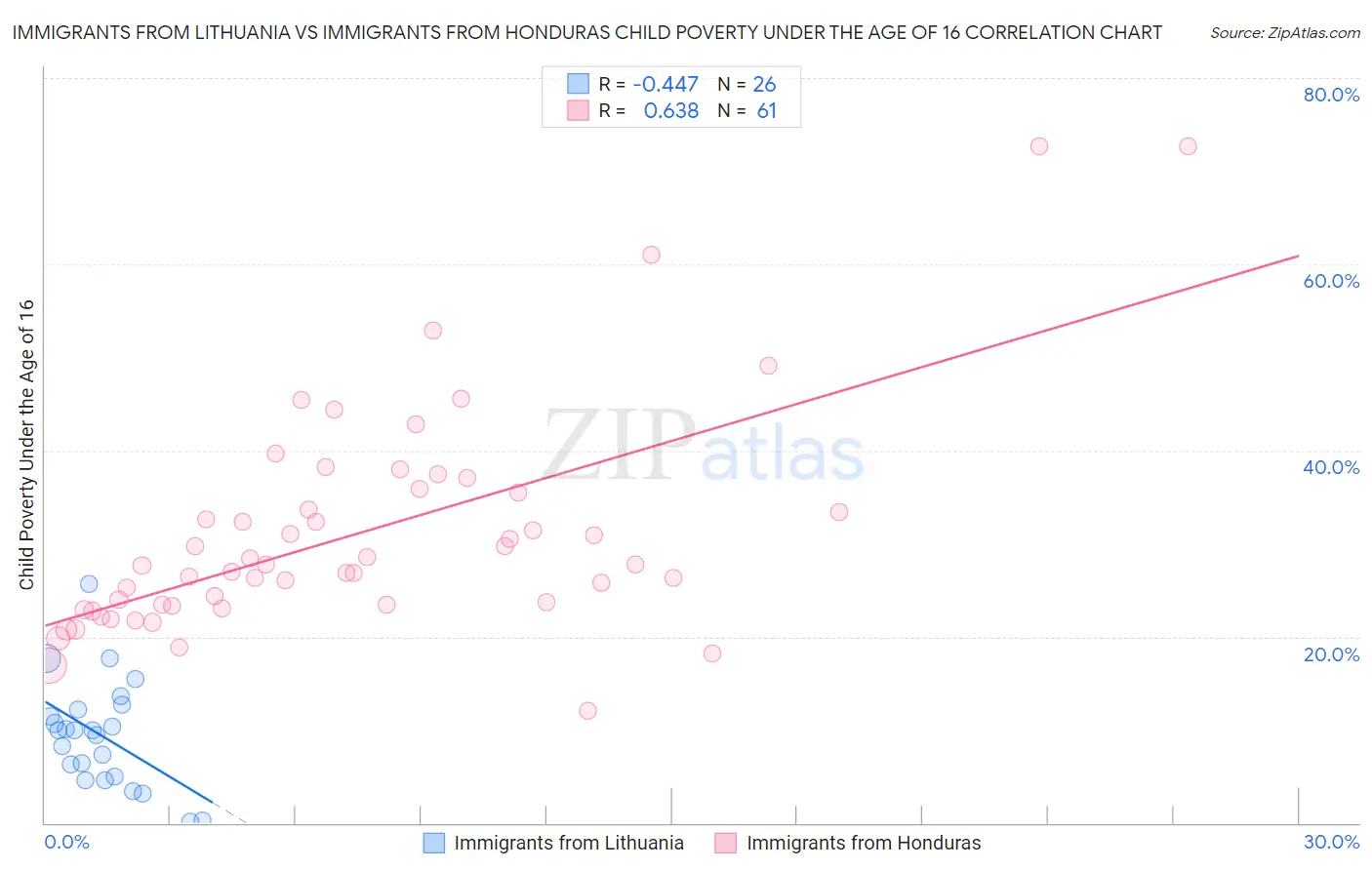 Immigrants from Lithuania vs Immigrants from Honduras Child Poverty Under the Age of 16