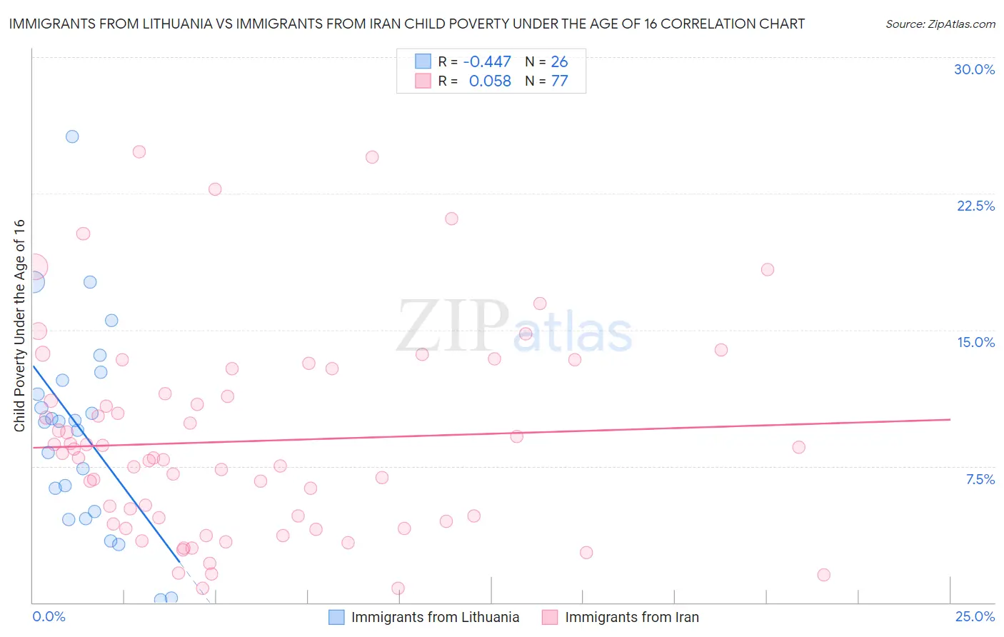 Immigrants from Lithuania vs Immigrants from Iran Child Poverty Under the Age of 16