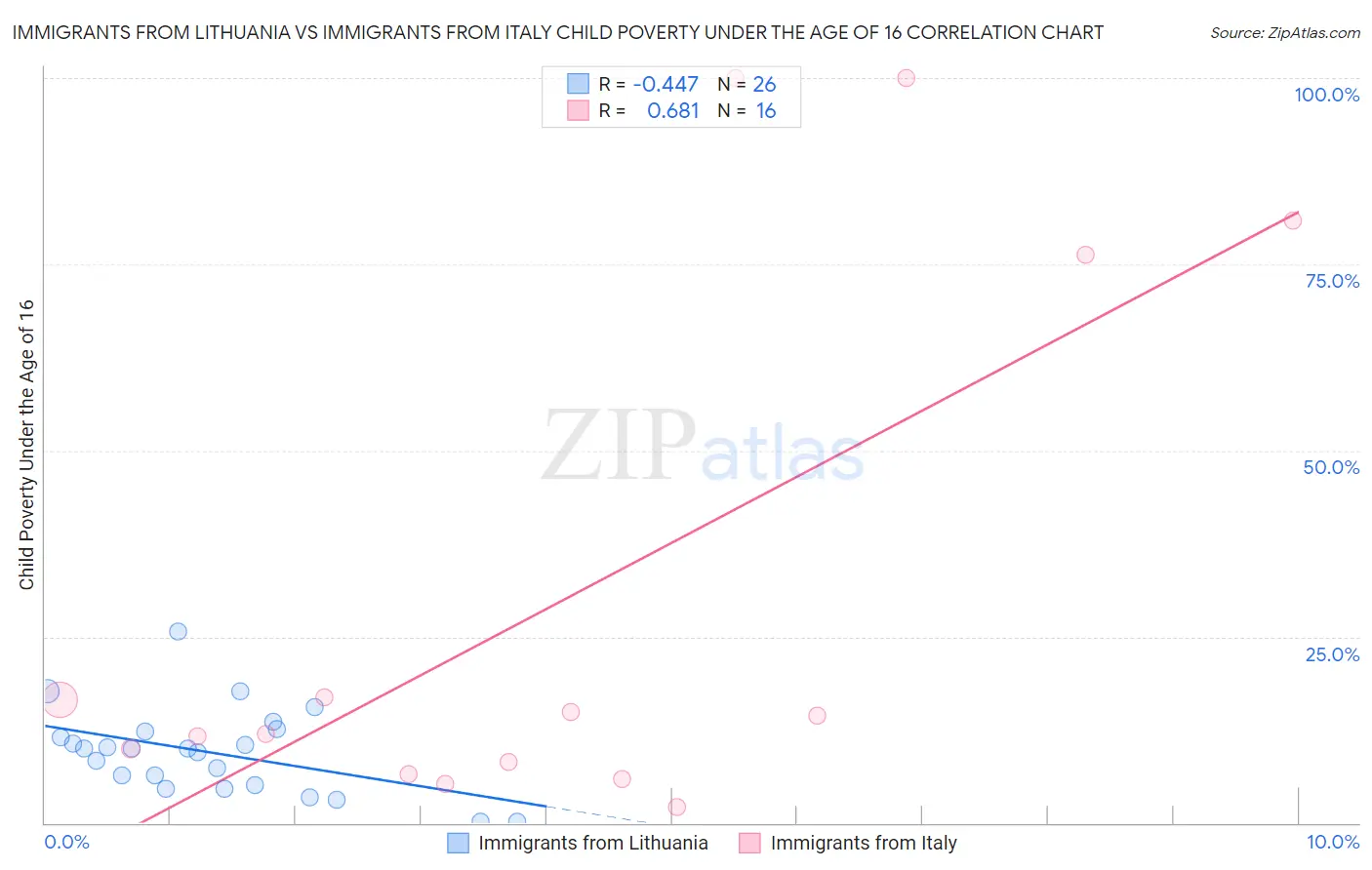 Immigrants from Lithuania vs Immigrants from Italy Child Poverty Under the Age of 16