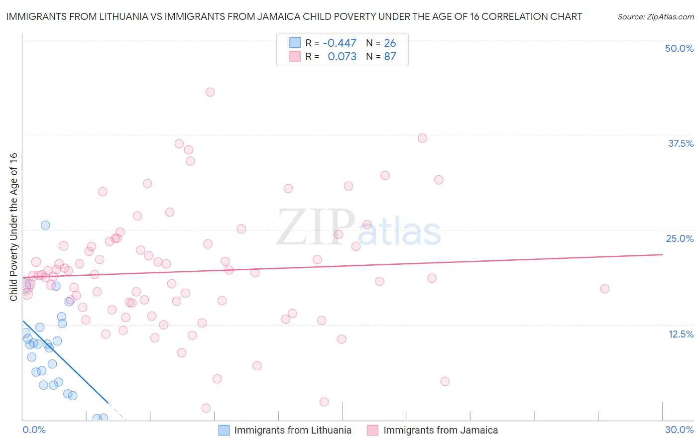 Immigrants from Lithuania vs Immigrants from Jamaica Child Poverty Under the Age of 16