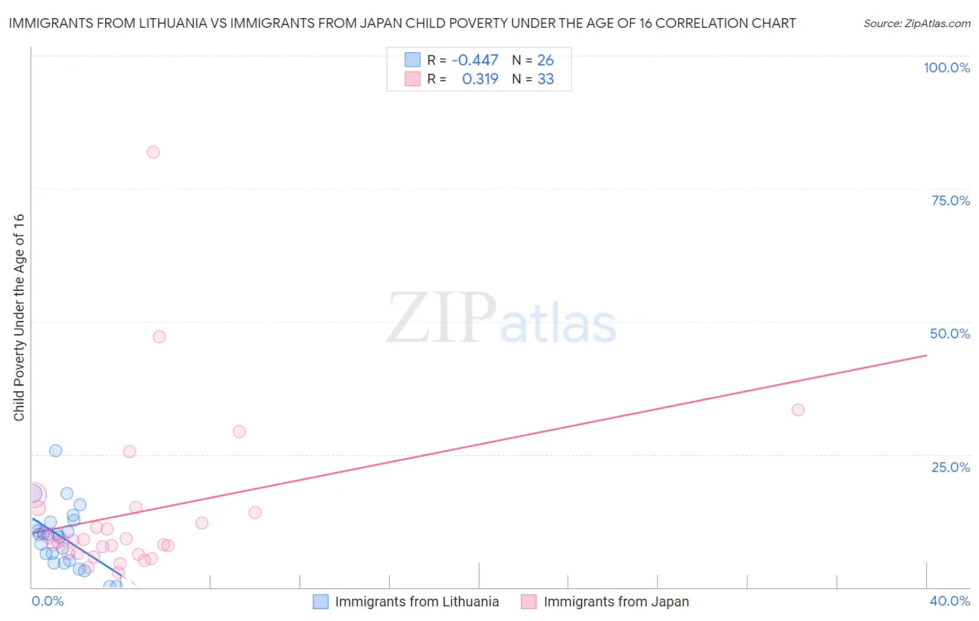 Immigrants from Lithuania vs Immigrants from Japan Child Poverty Under the Age of 16