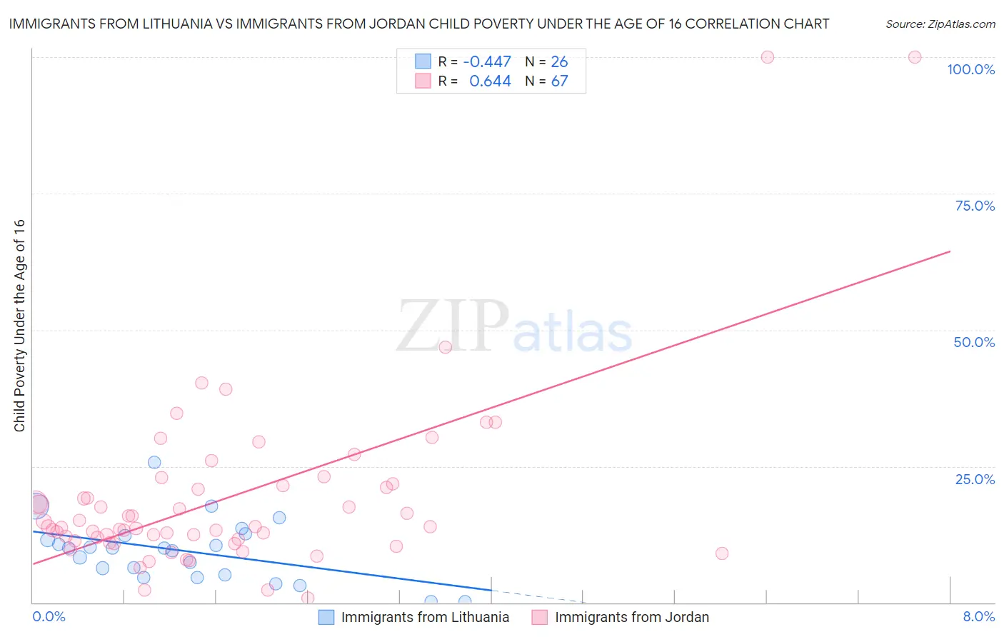 Immigrants from Lithuania vs Immigrants from Jordan Child Poverty Under the Age of 16
