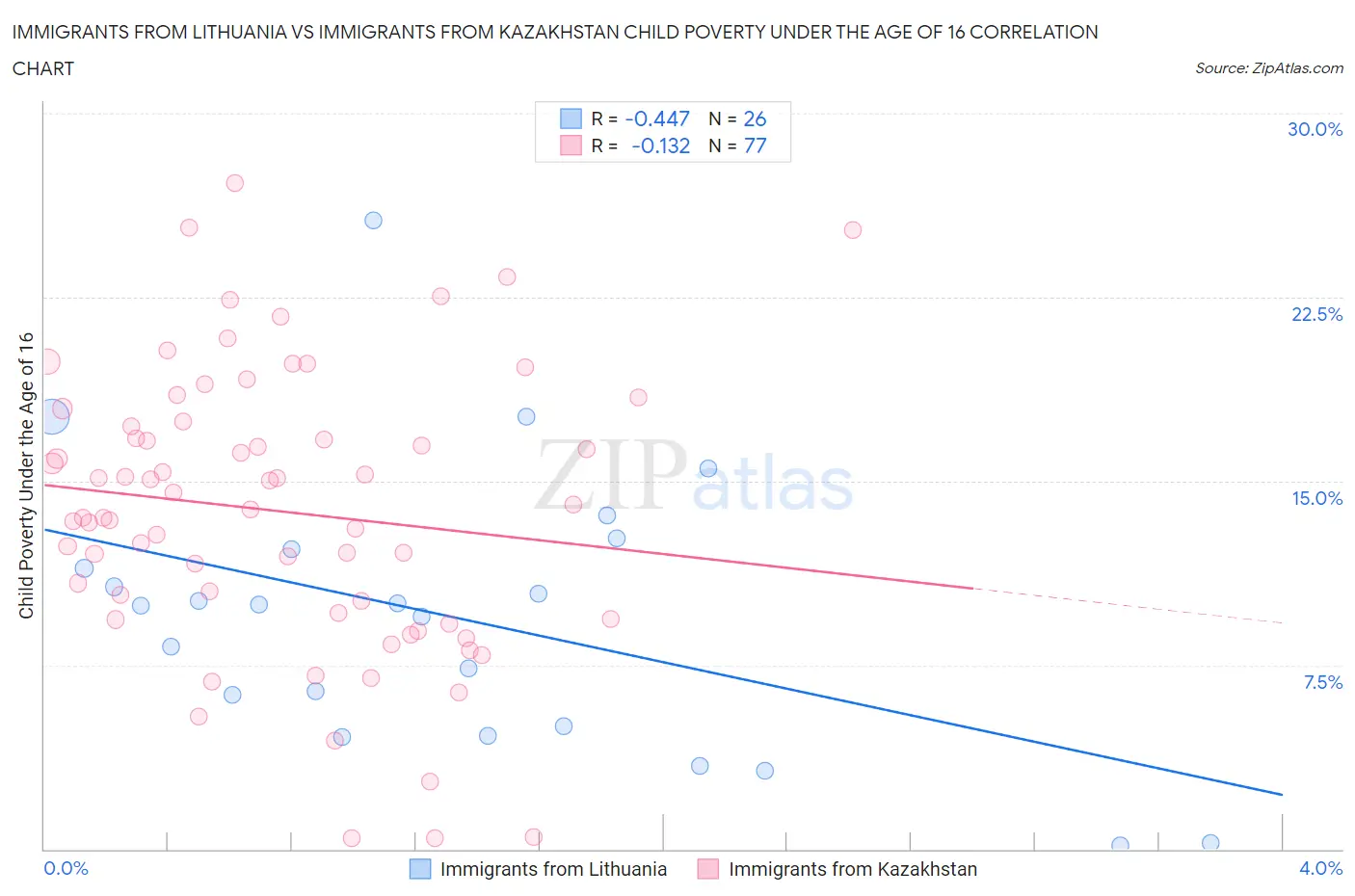 Immigrants from Lithuania vs Immigrants from Kazakhstan Child Poverty Under the Age of 16