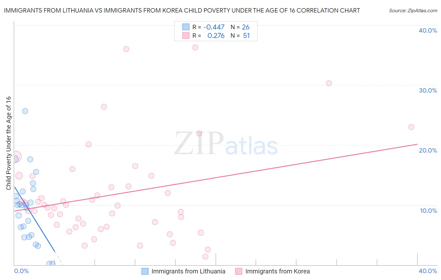 Immigrants from Lithuania vs Immigrants from Korea Child Poverty Under the Age of 16