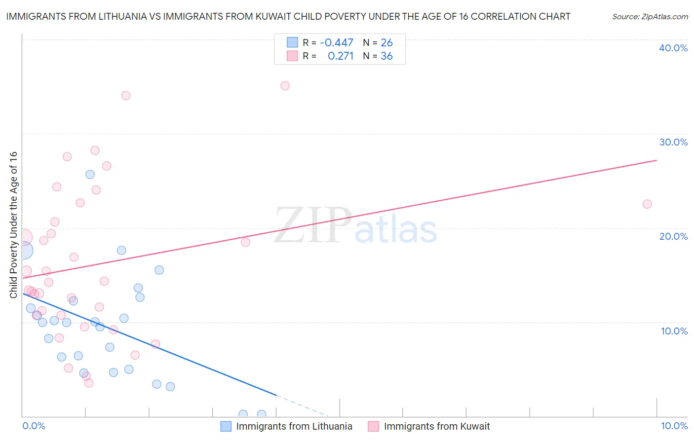 Immigrants from Lithuania vs Immigrants from Kuwait Child Poverty Under the Age of 16