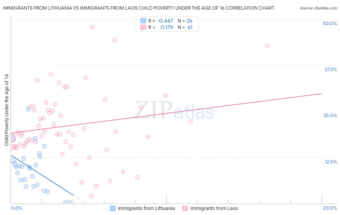 Immigrants from Lithuania vs Immigrants from Laos Child Poverty Under the Age of 16