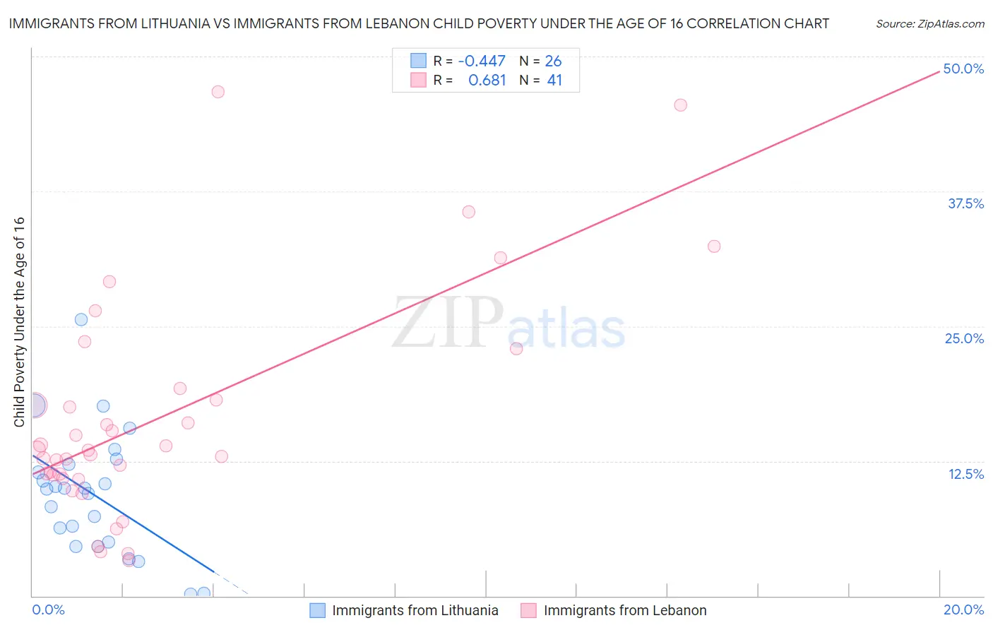 Immigrants from Lithuania vs Immigrants from Lebanon Child Poverty Under the Age of 16