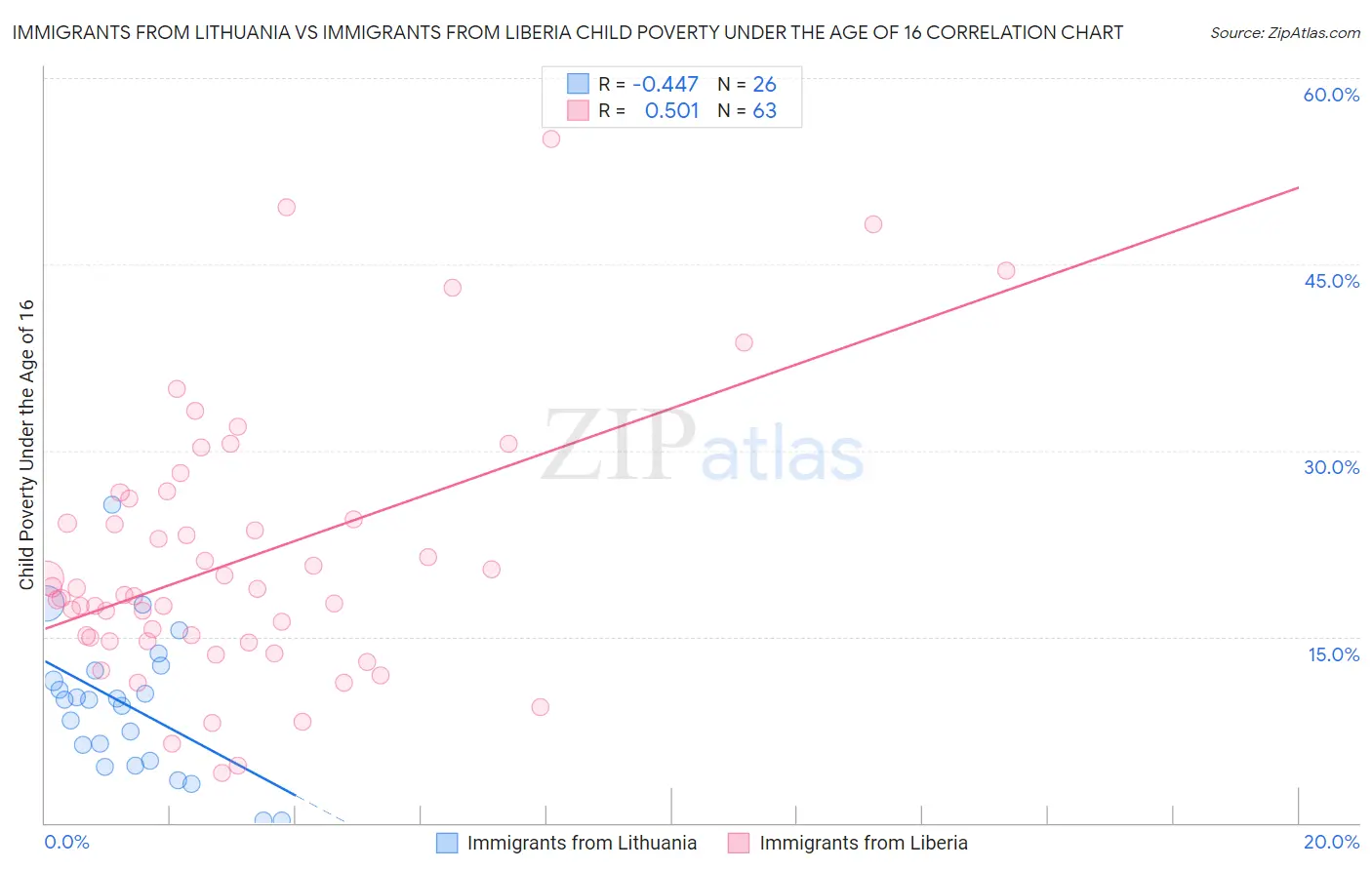 Immigrants from Lithuania vs Immigrants from Liberia Child Poverty Under the Age of 16