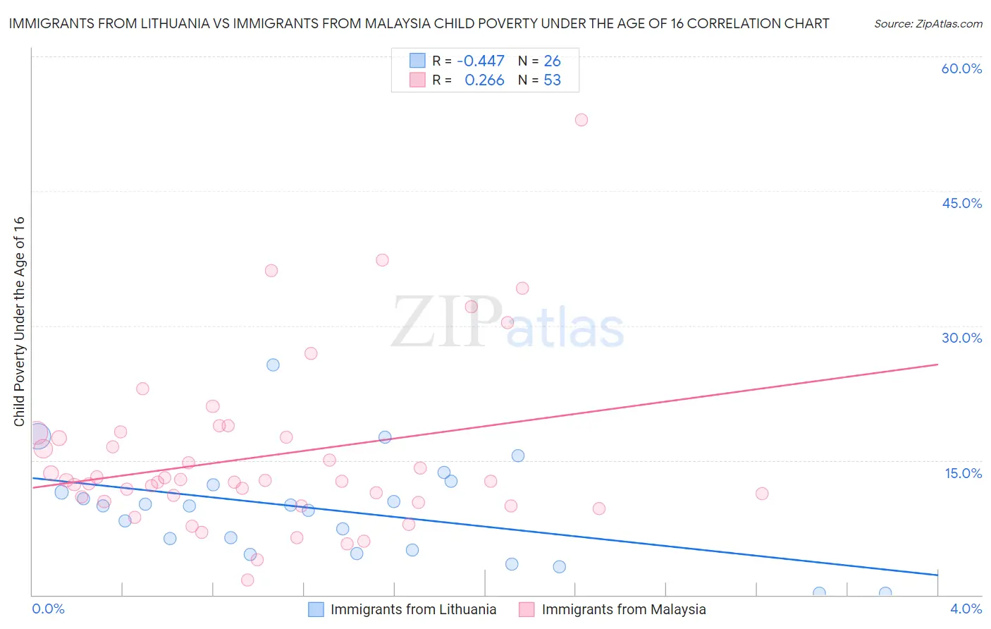 Immigrants from Lithuania vs Immigrants from Malaysia Child Poverty Under the Age of 16
