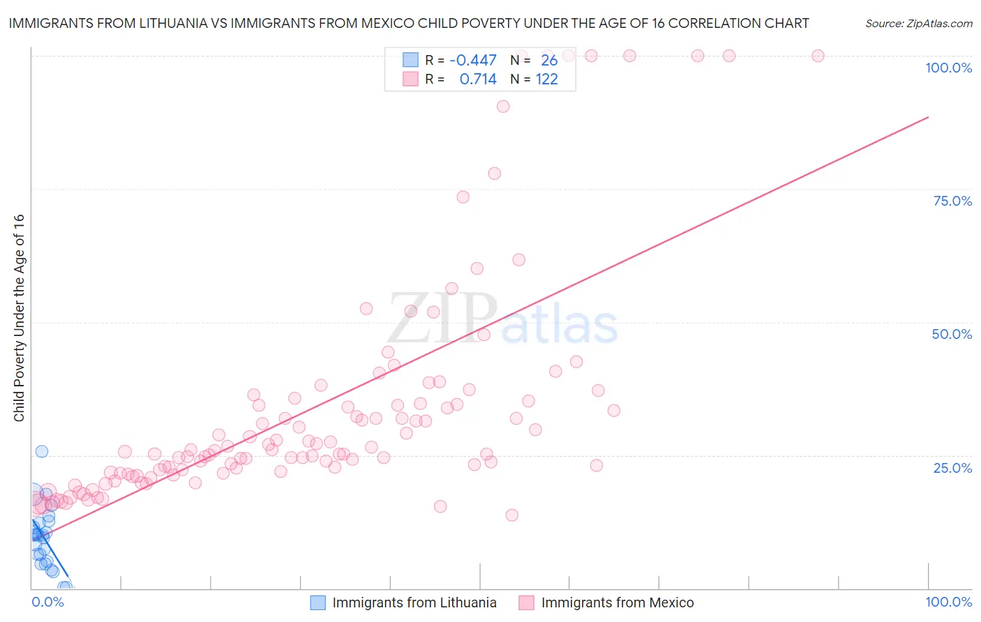 Immigrants from Lithuania vs Immigrants from Mexico Child Poverty Under the Age of 16