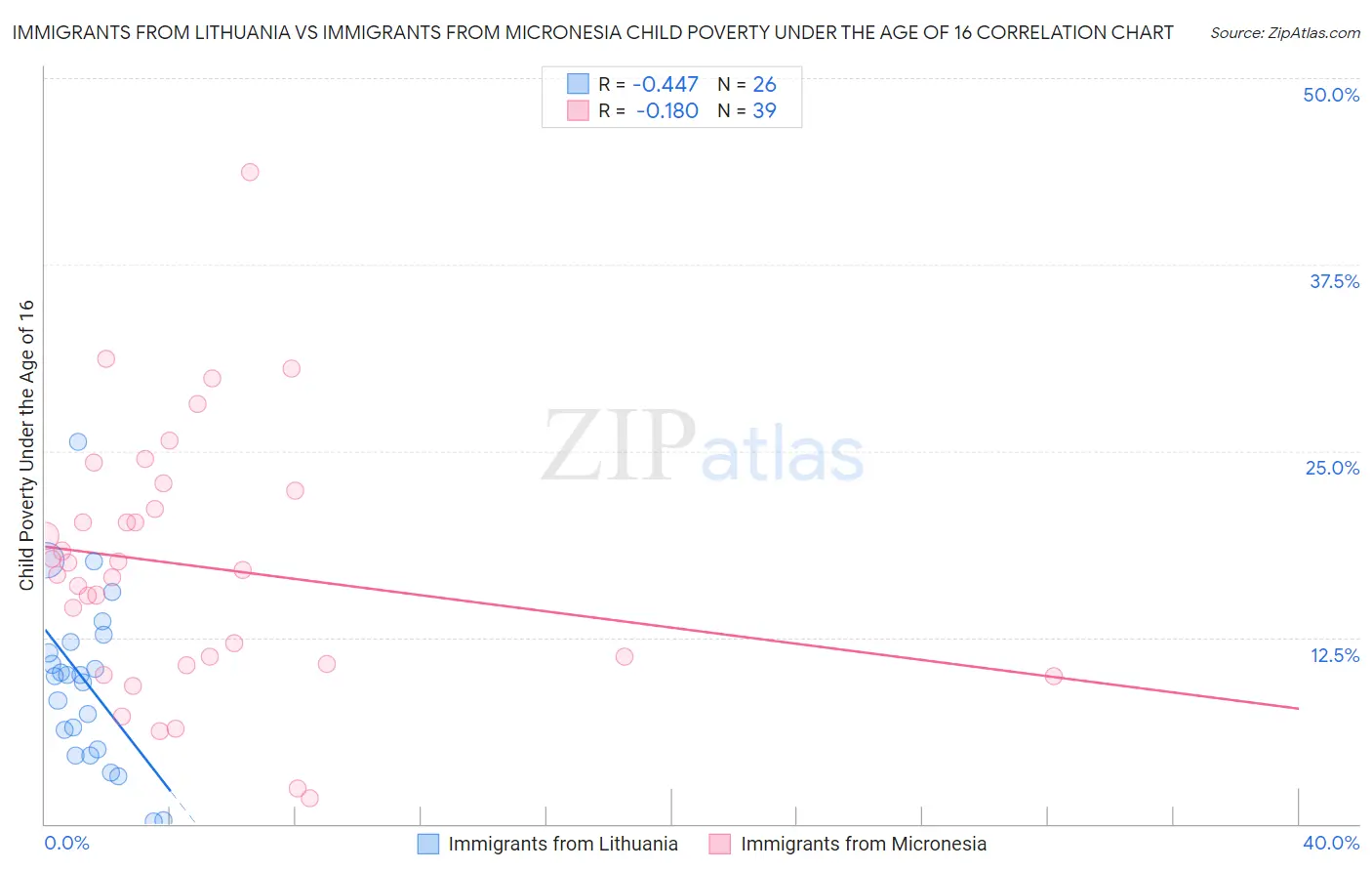 Immigrants from Lithuania vs Immigrants from Micronesia Child Poverty Under the Age of 16