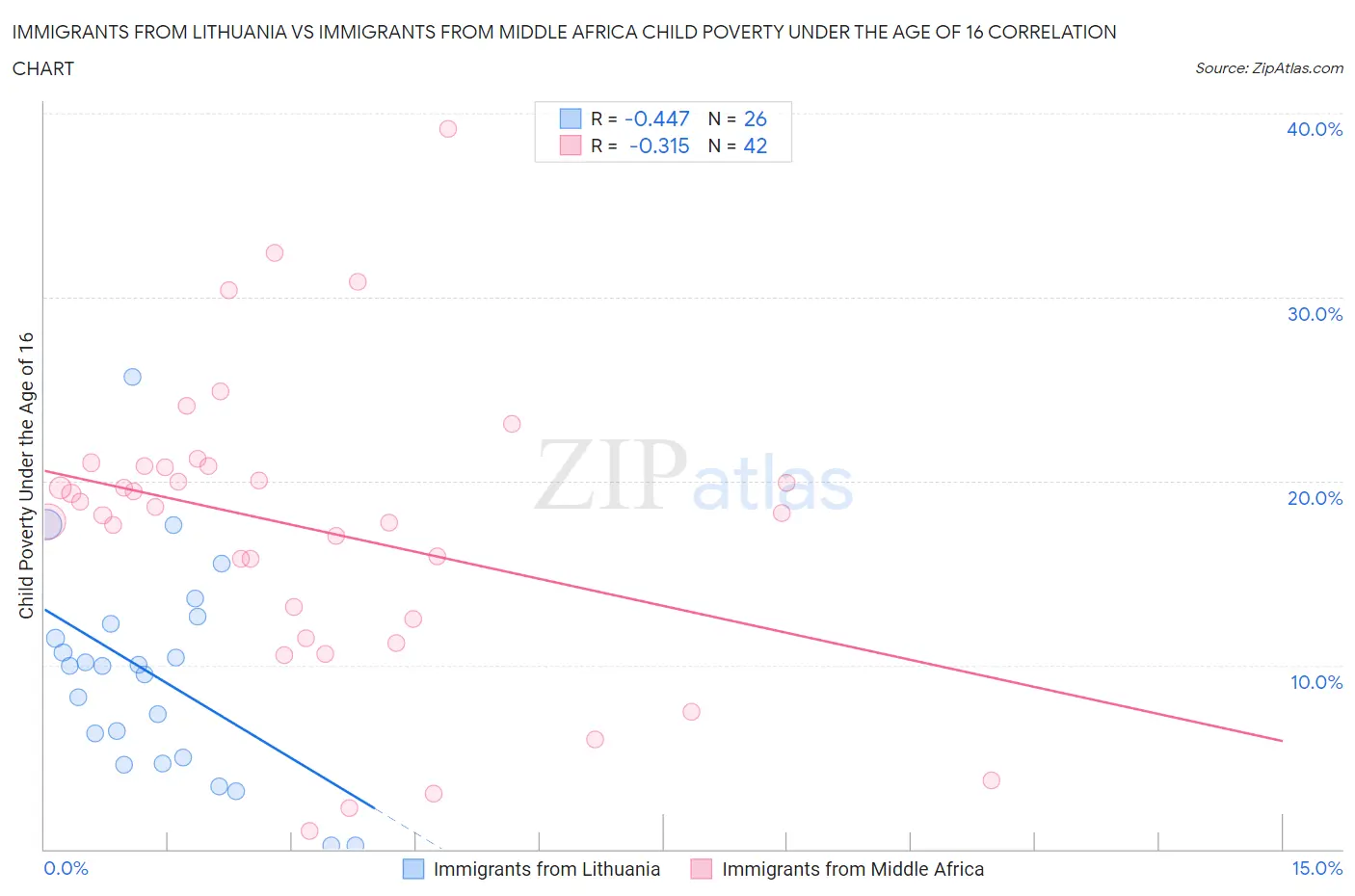 Immigrants from Lithuania vs Immigrants from Middle Africa Child Poverty Under the Age of 16