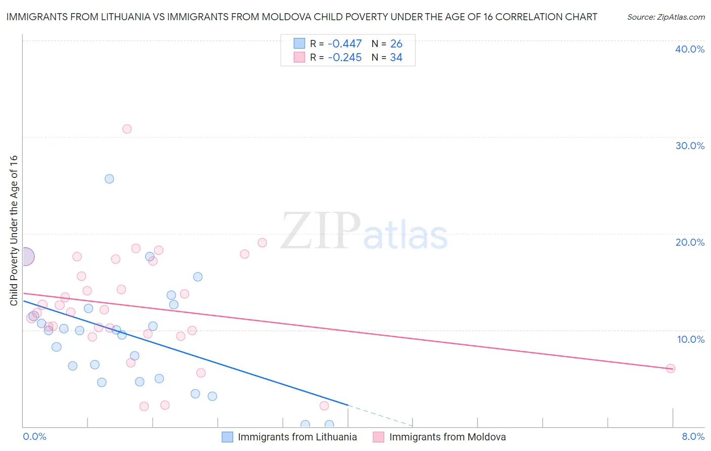 Immigrants from Lithuania vs Immigrants from Moldova Child Poverty Under the Age of 16