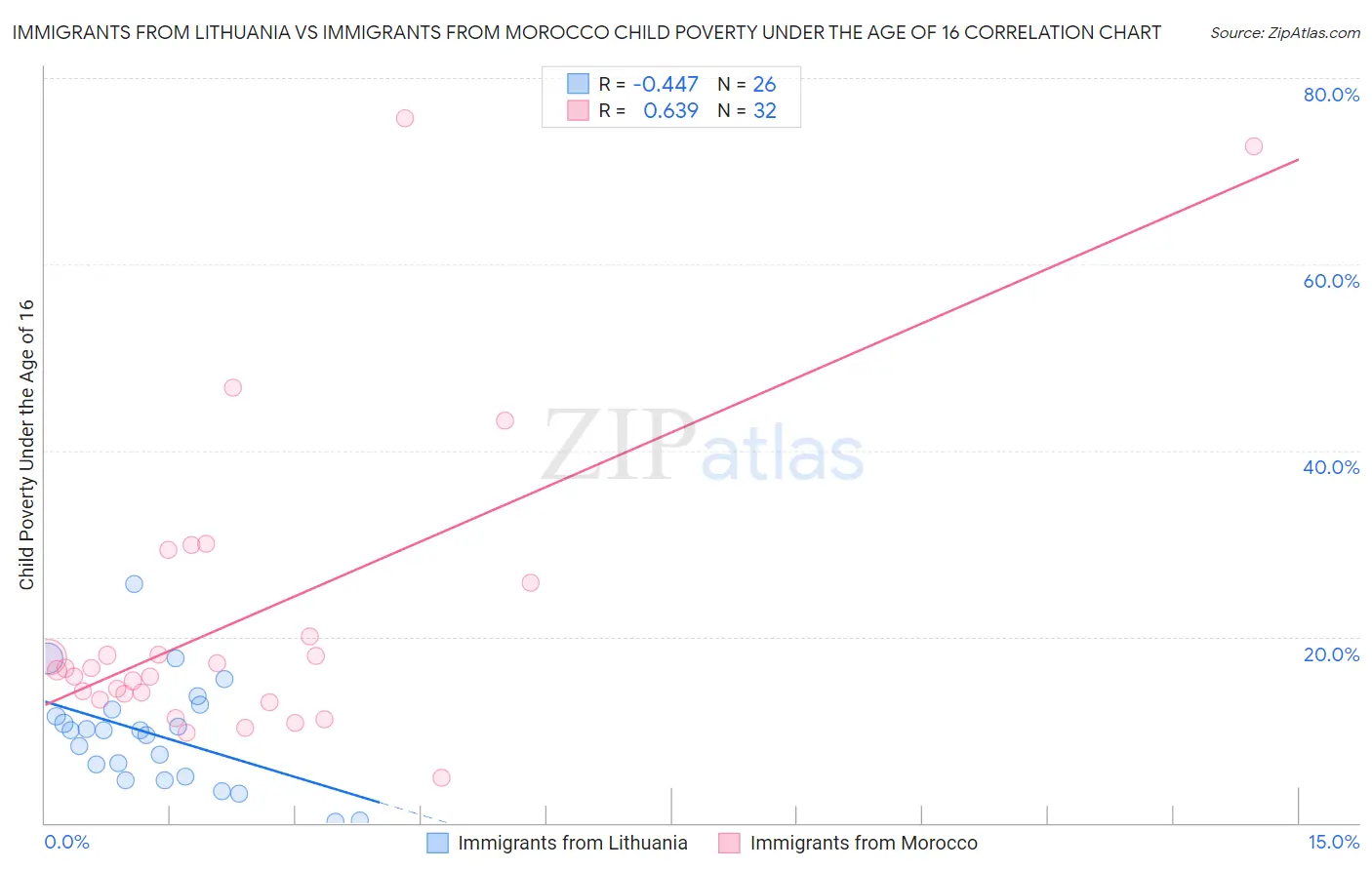 Immigrants from Lithuania vs Immigrants from Morocco Child Poverty Under the Age of 16