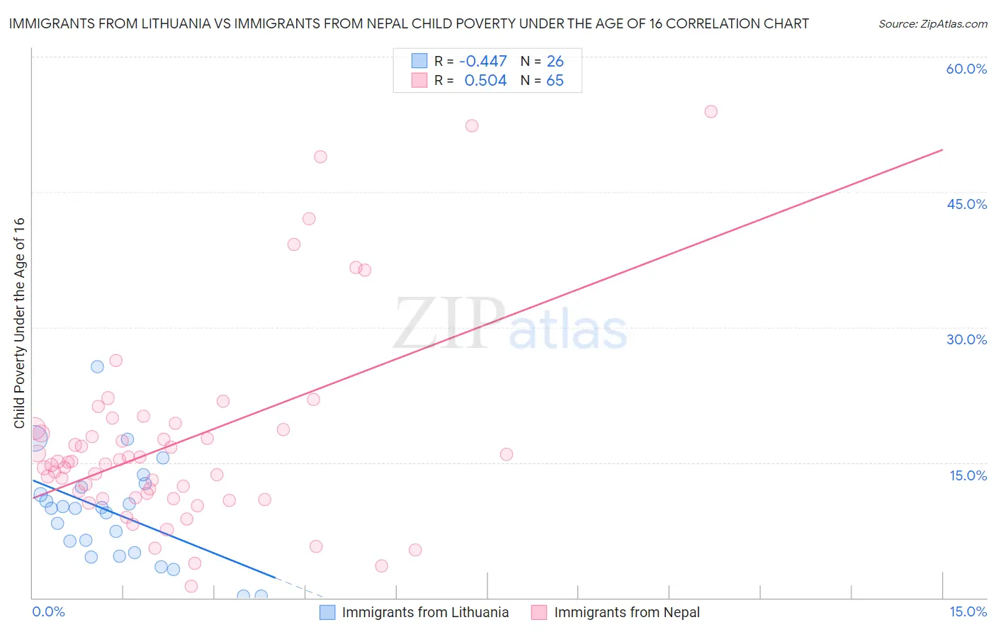 Immigrants from Lithuania vs Immigrants from Nepal Child Poverty Under the Age of 16