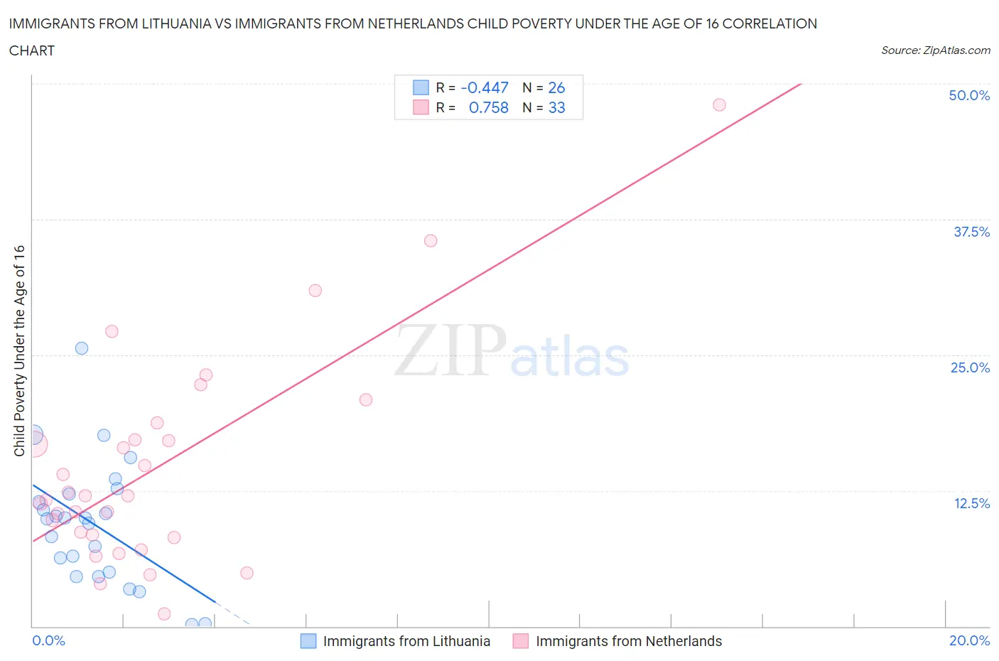 Immigrants from Lithuania vs Immigrants from Netherlands Child Poverty Under the Age of 16