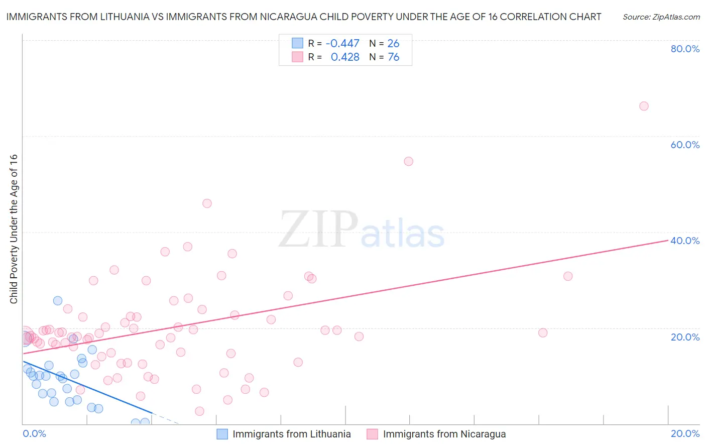Immigrants from Lithuania vs Immigrants from Nicaragua Child Poverty Under the Age of 16