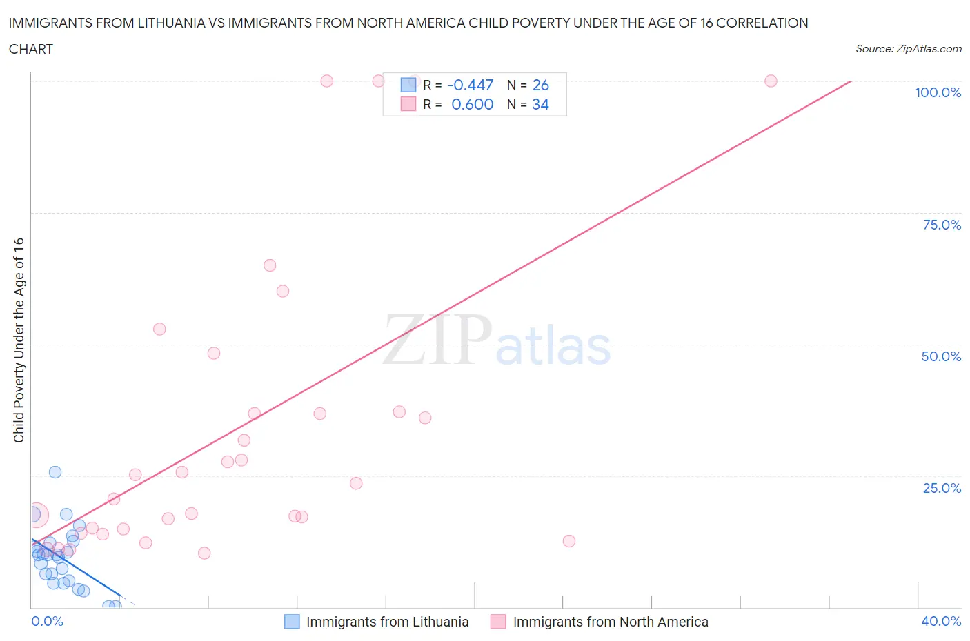 Immigrants from Lithuania vs Immigrants from North America Child Poverty Under the Age of 16