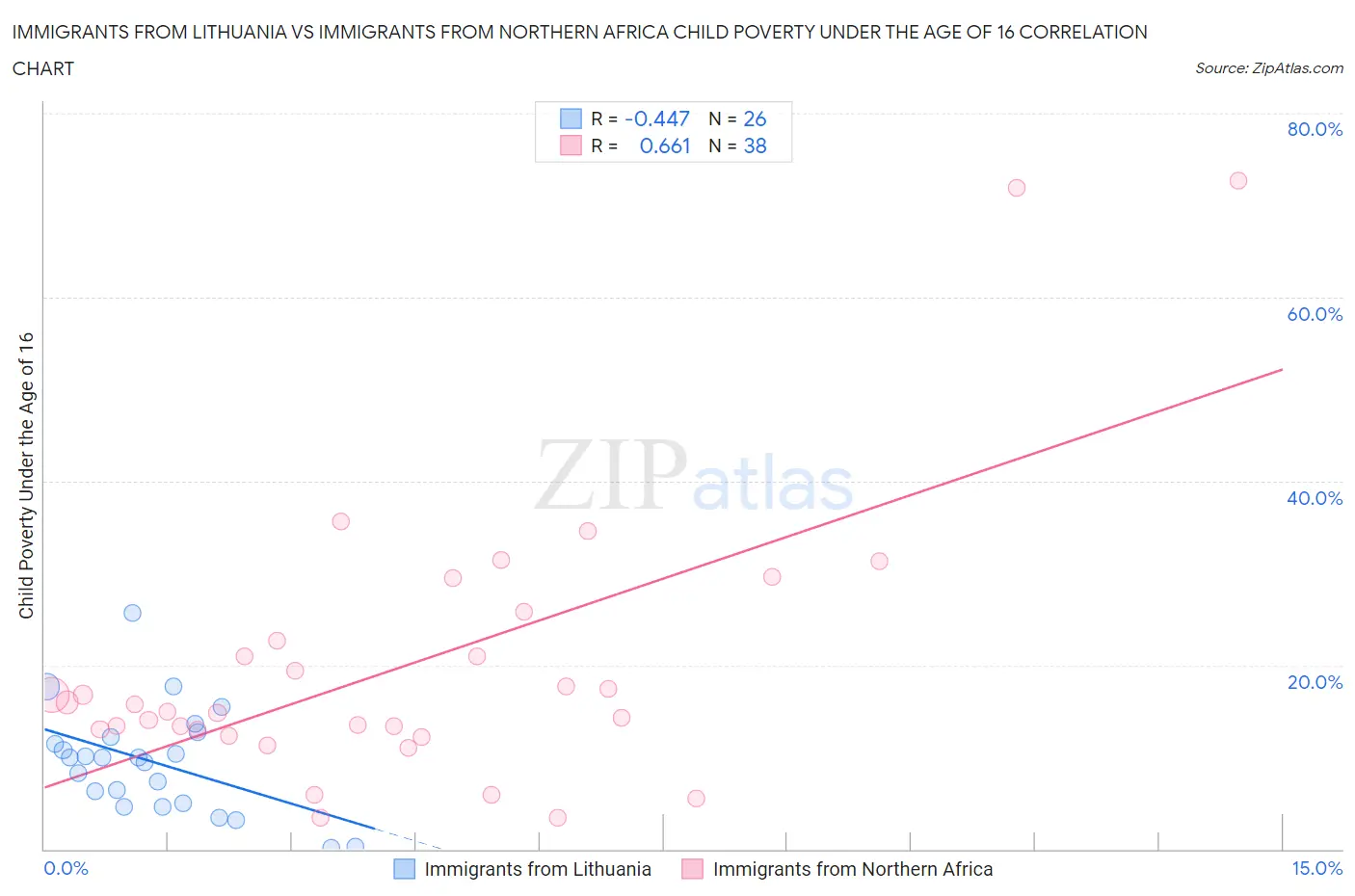 Immigrants from Lithuania vs Immigrants from Northern Africa Child Poverty Under the Age of 16