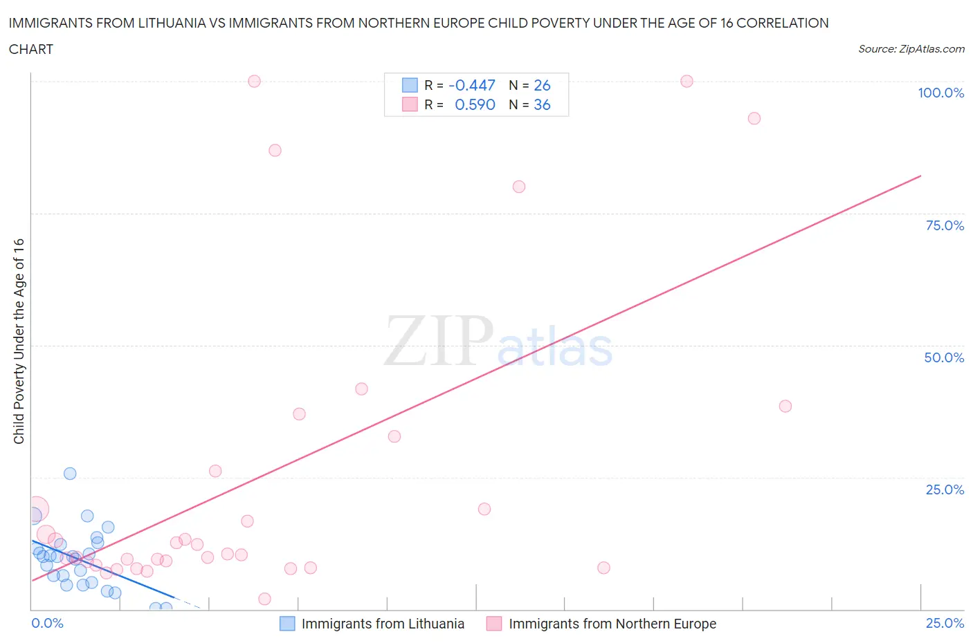 Immigrants from Lithuania vs Immigrants from Northern Europe Child Poverty Under the Age of 16