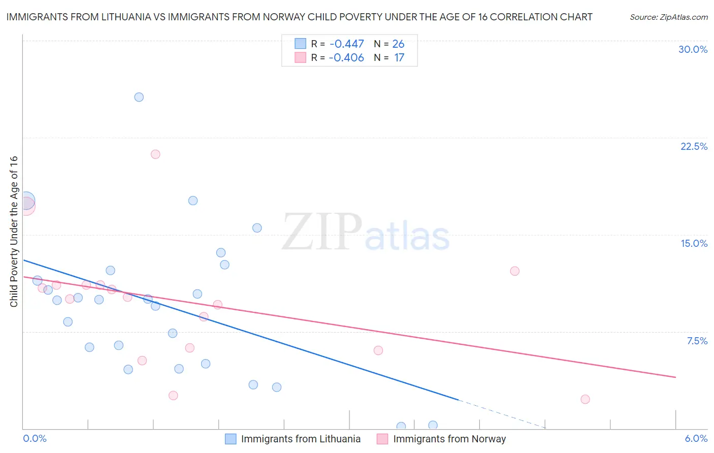 Immigrants from Lithuania vs Immigrants from Norway Child Poverty Under the Age of 16