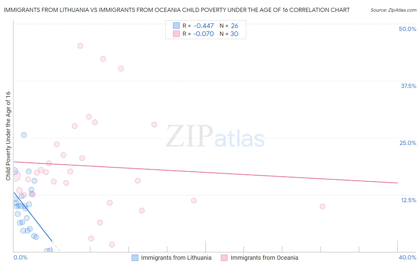 Immigrants from Lithuania vs Immigrants from Oceania Child Poverty Under the Age of 16