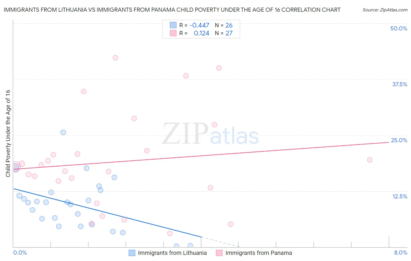Immigrants from Lithuania vs Immigrants from Panama Child Poverty Under the Age of 16