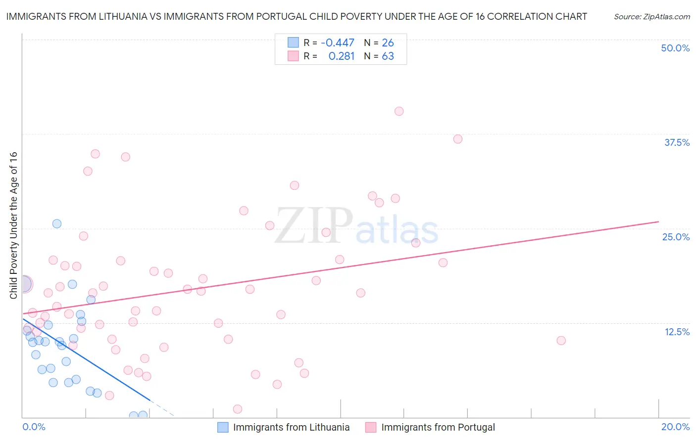 Immigrants from Lithuania vs Immigrants from Portugal Child Poverty Under the Age of 16