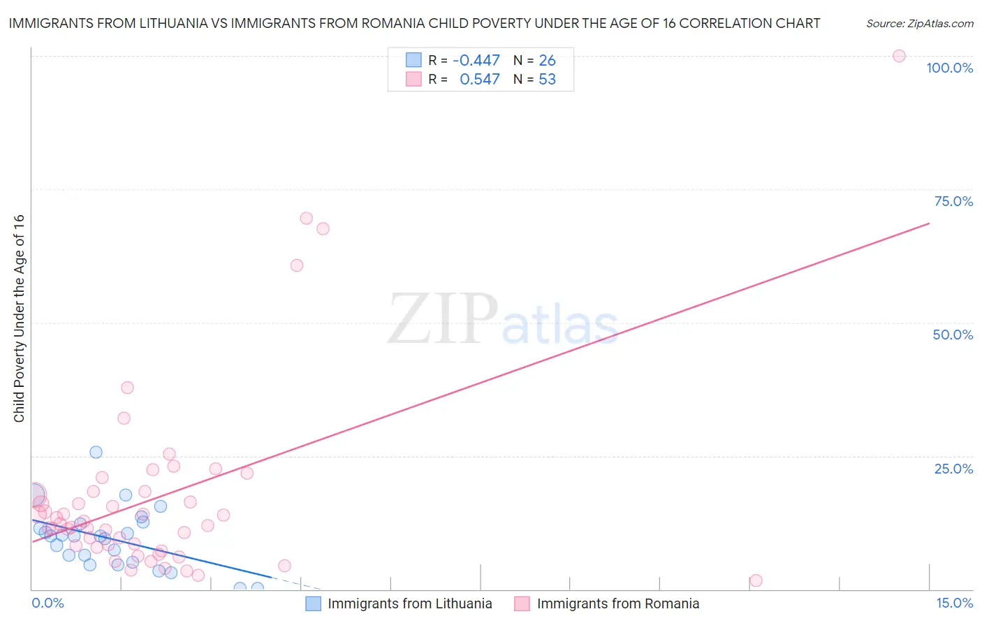 Immigrants from Lithuania vs Immigrants from Romania Child Poverty Under the Age of 16