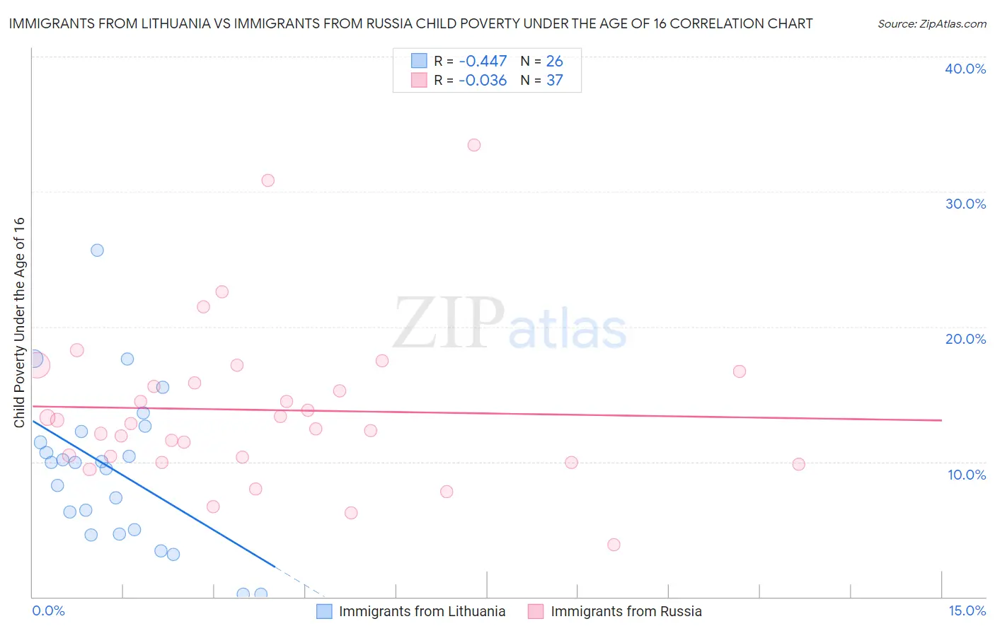 Immigrants from Lithuania vs Immigrants from Russia Child Poverty Under the Age of 16